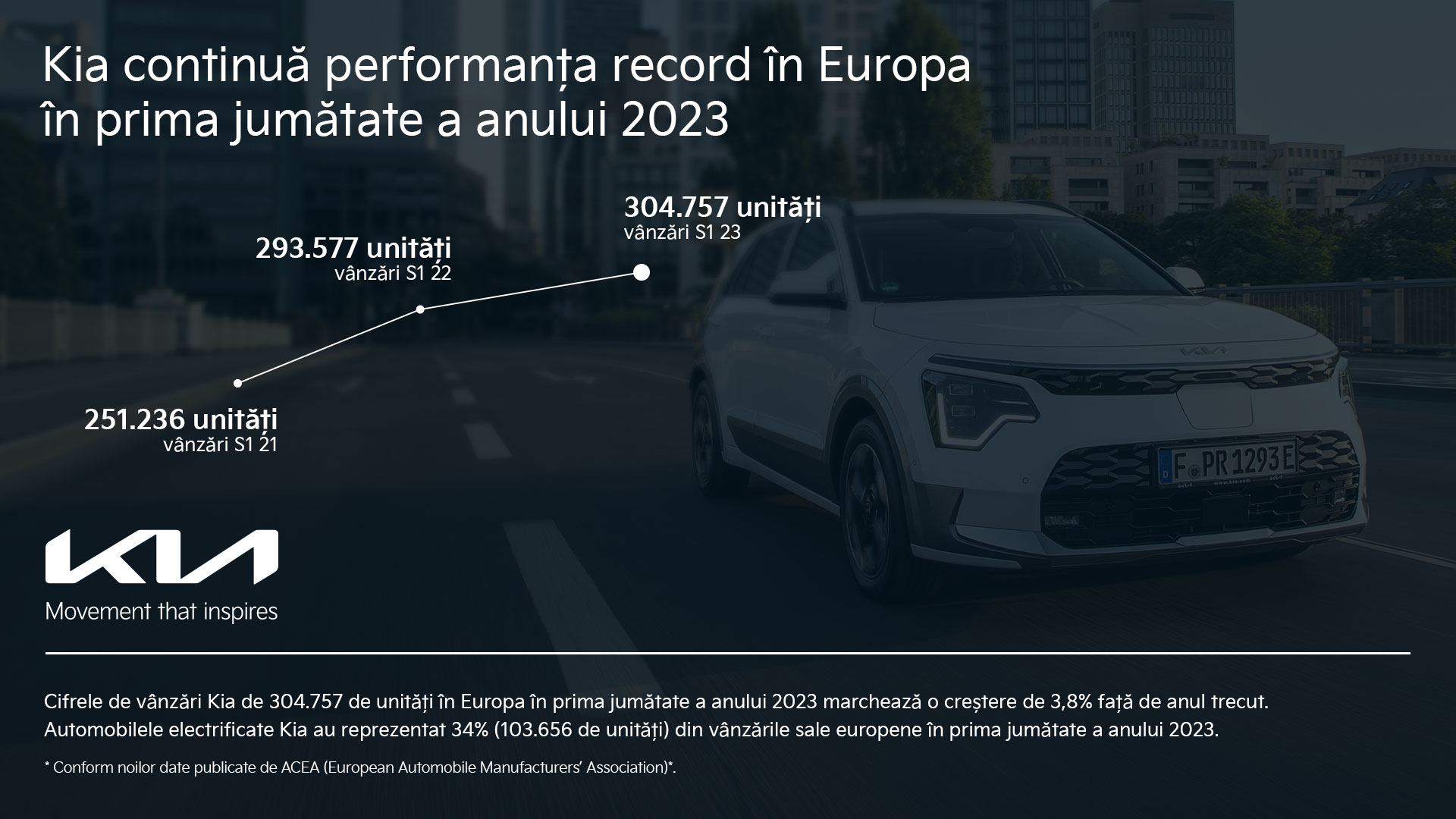Kia установила рекорд по продажам в Европе
